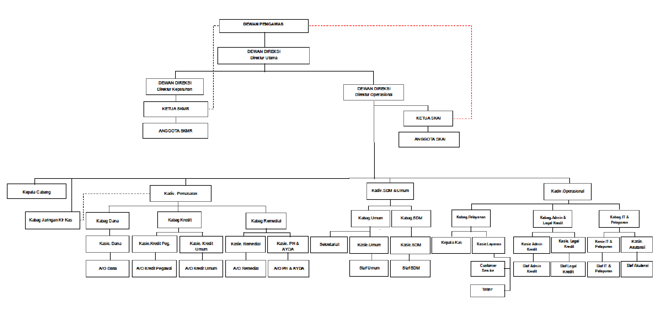 Struktur Organisasi BPR Bank Daerah Lamongan